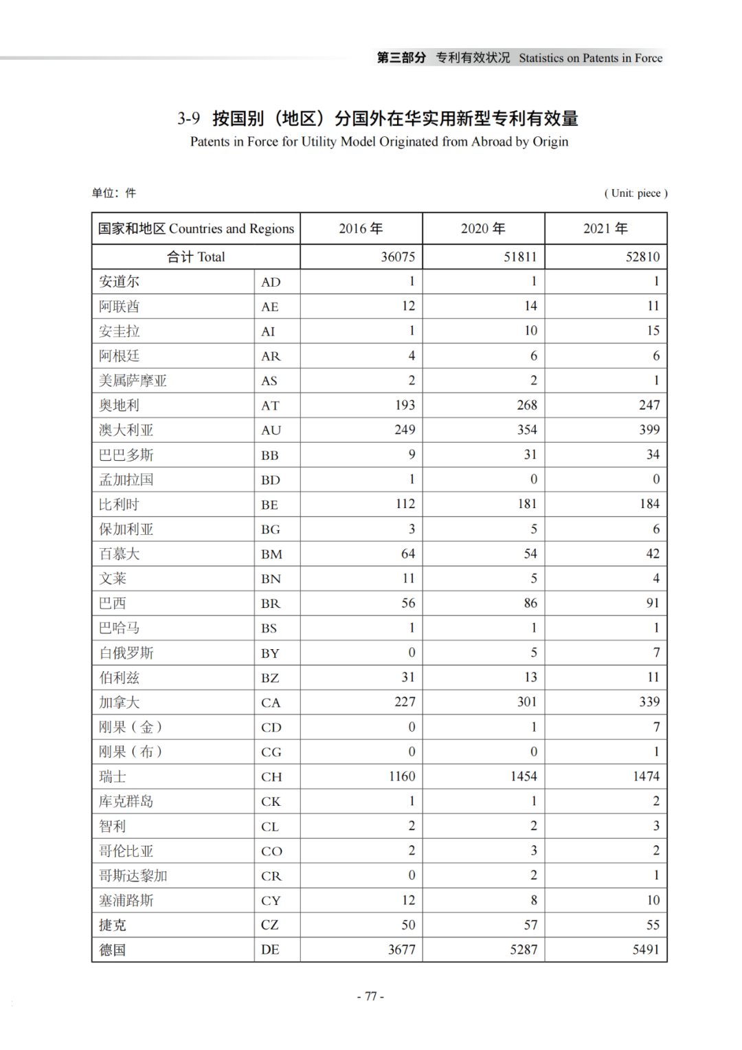 國知局：《2021年知識產權統(tǒng)計年報》全文發(fā)布！  ?