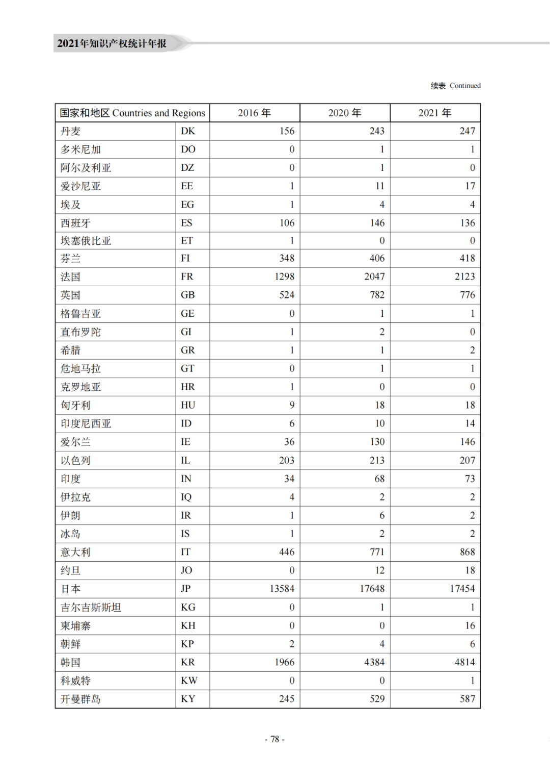 國知局：《2021年知識產權統(tǒng)計年報》全文發(fā)布！  ?