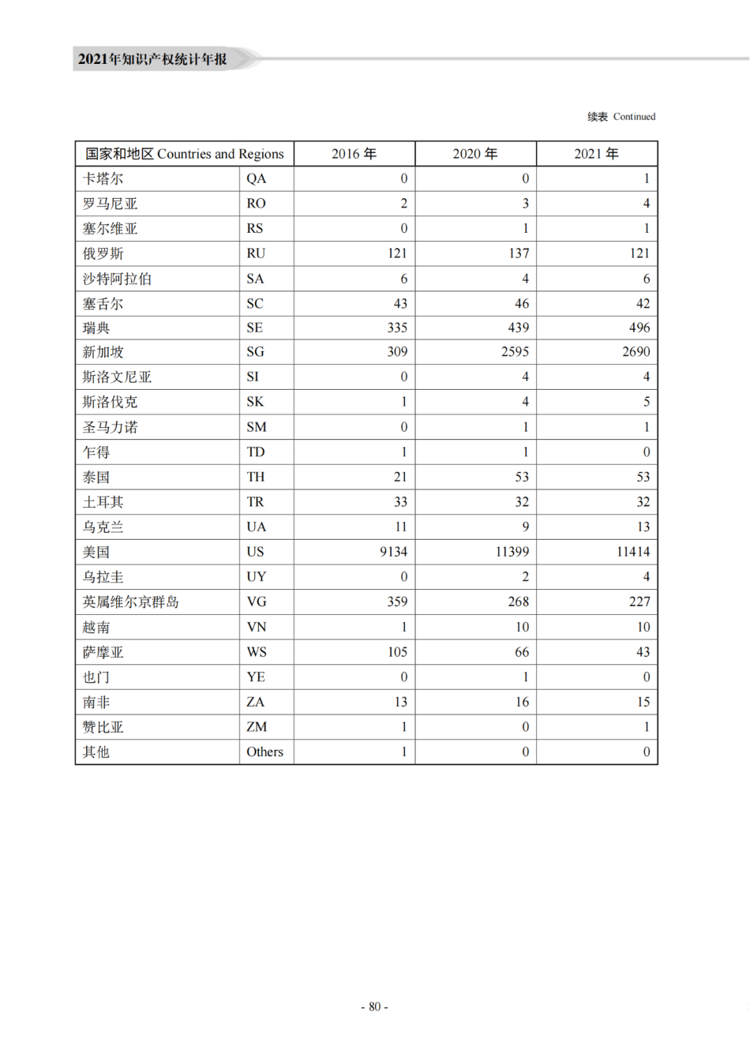 國知局：《2021年知識產權統(tǒng)計年報》全文發(fā)布！  ?