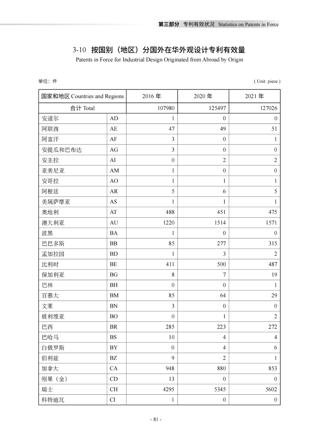 國知局：《2021年知識產權統(tǒng)計年報》全文發(fā)布！  ?