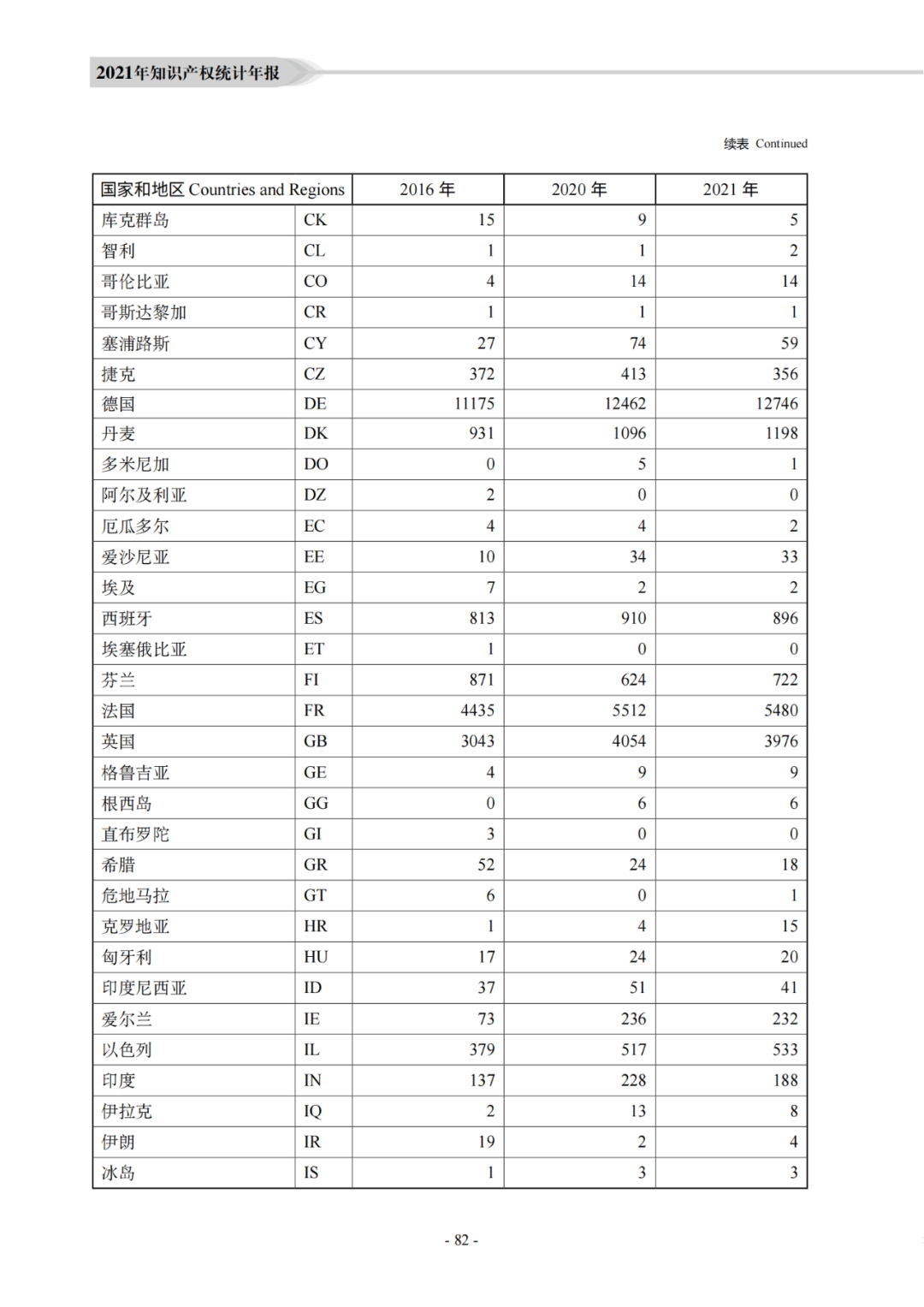 國知局：《2021年知識產權統(tǒng)計年報》全文發(fā)布！  ?