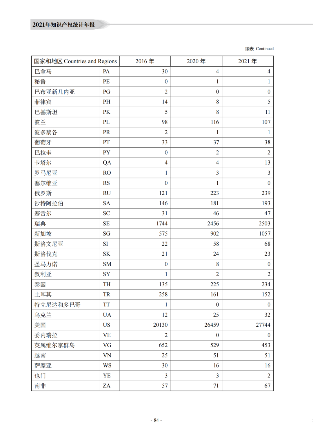 國知局：《2021年知識產權統(tǒng)計年報》全文發(fā)布！  ?