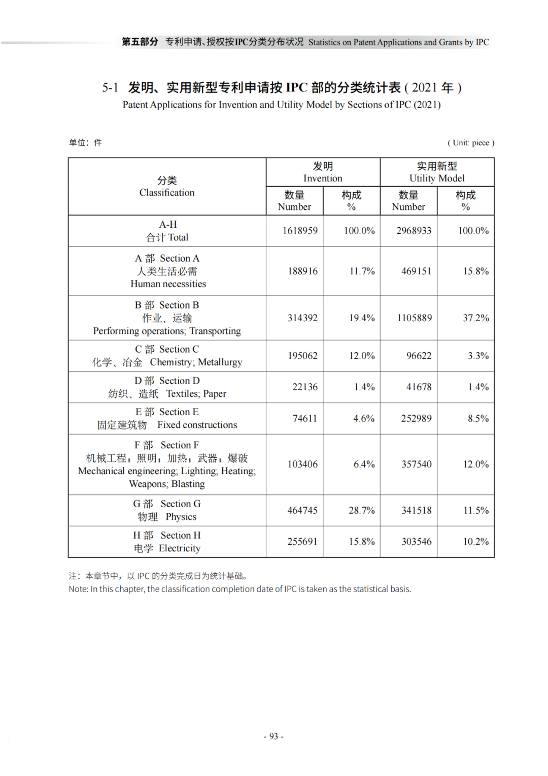 國知局：《2021年知識產權統(tǒng)計年報》全文發(fā)布！  ?