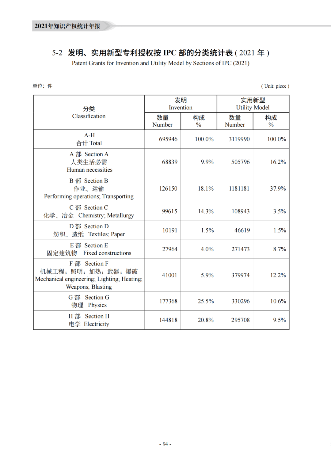 國知局：《2021年知識產權統(tǒng)計年報》全文發(fā)布！  ?