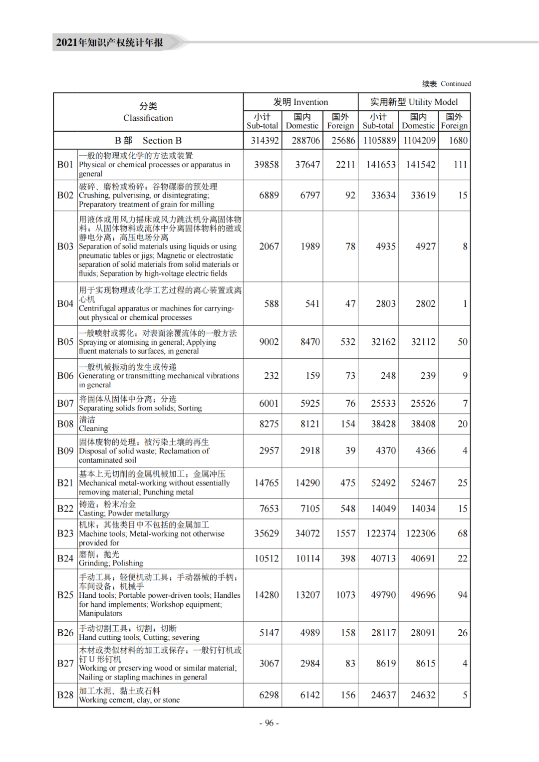 國知局：《2021年知識產權統(tǒng)計年報》全文發(fā)布！  ?