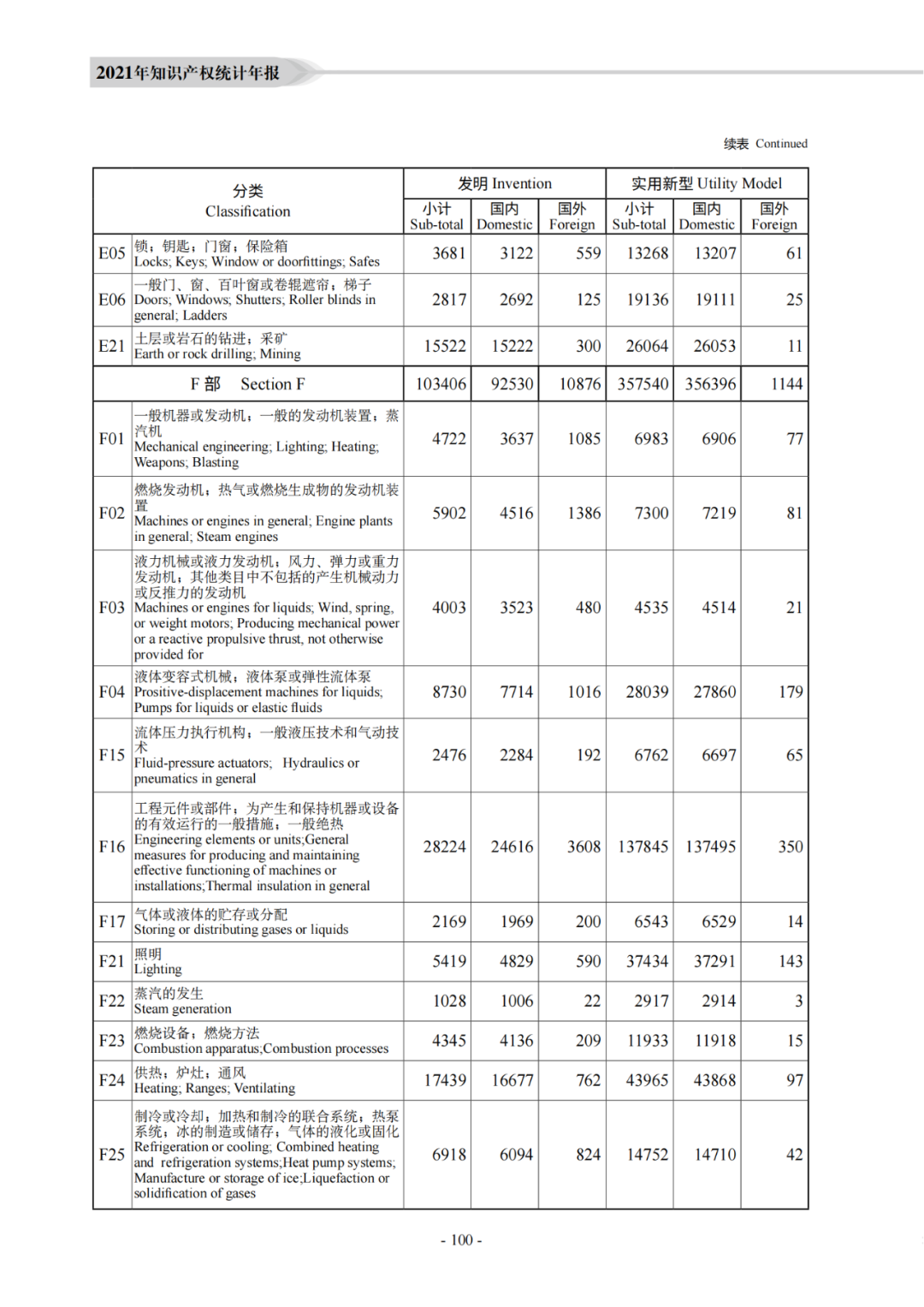 國知局：《2021年知識產權統(tǒng)計年報》全文發(fā)布！  ?