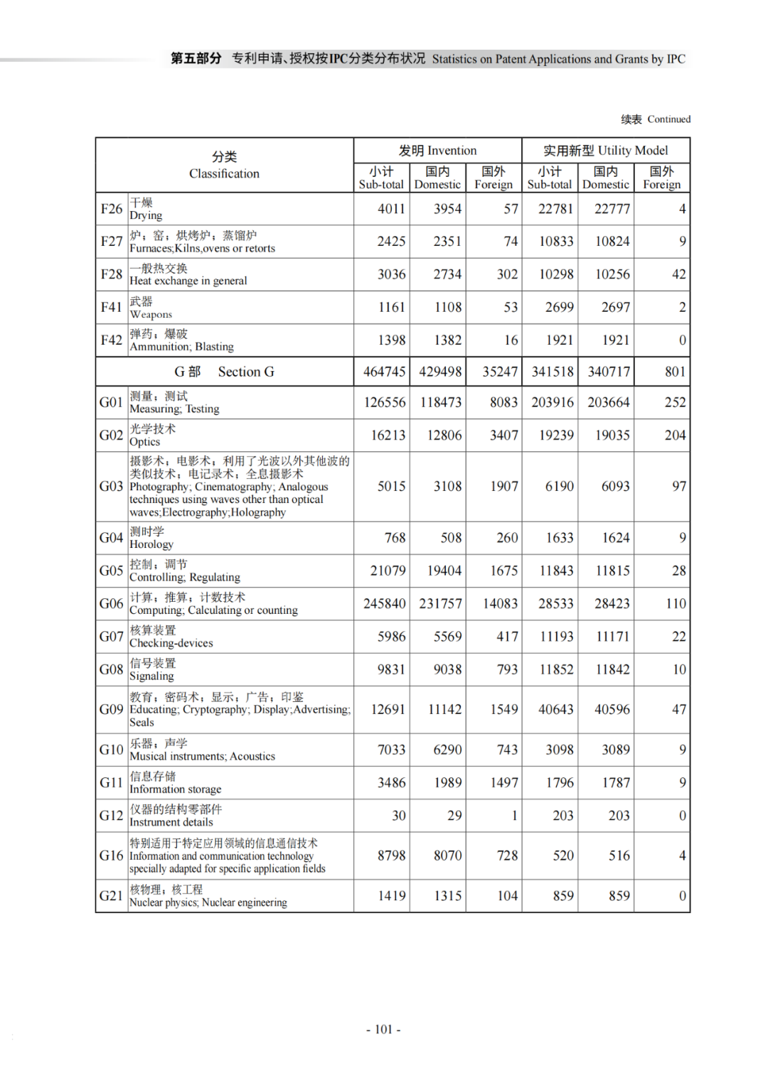 國知局：《2021年知識產權統(tǒng)計年報》全文發(fā)布！  ?