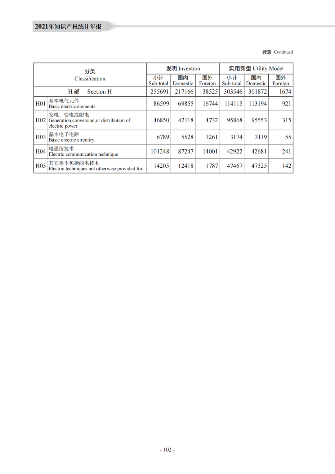 國知局：《2021年知識產權統(tǒng)計年報》全文發(fā)布！  ?