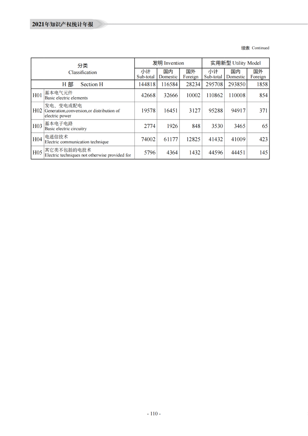 國知局：《2021年知識產權統(tǒng)計年報》全文發(fā)布！  ?