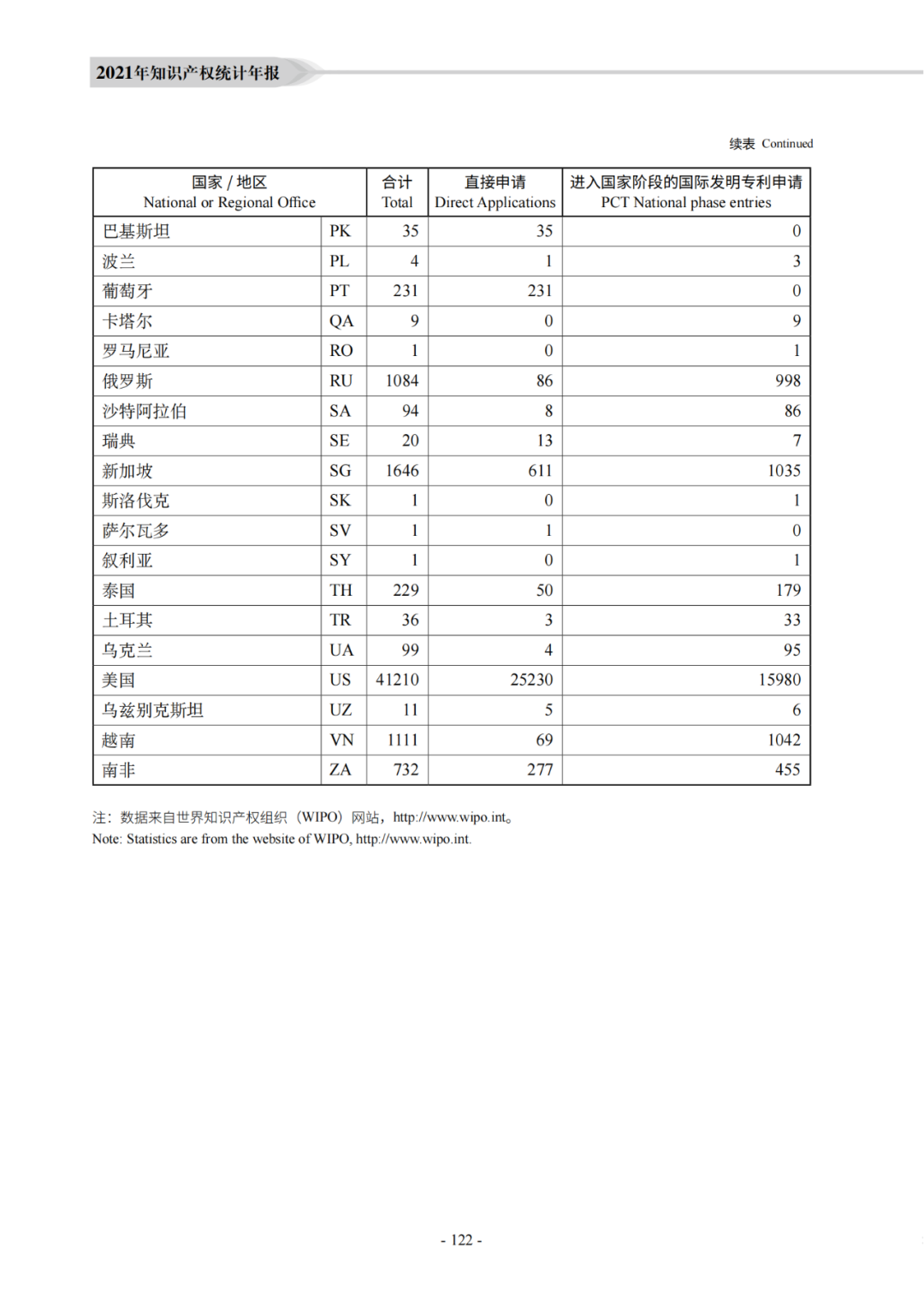 國知局：《2021年知識產權統(tǒng)計年報》全文發(fā)布！  ?