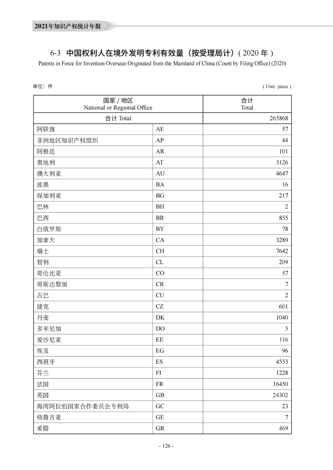 國知局：《2021年知識產權統(tǒng)計年報》全文發(fā)布！  ?