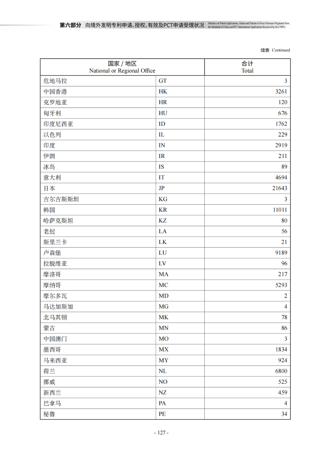 國知局：《2021年知識產權統(tǒng)計年報》全文發(fā)布！  ?