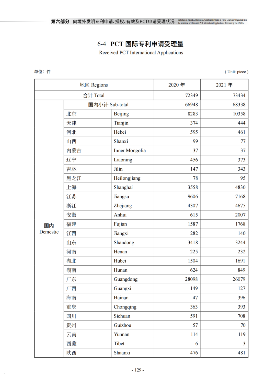 國知局：《2021年知識產權統(tǒng)計年報》全文發(fā)布！  ?