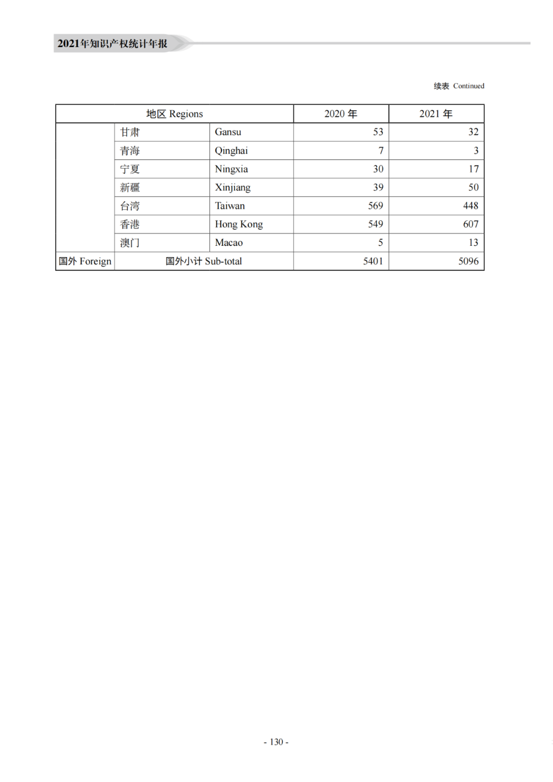 國知局：《2021年知識產權統(tǒng)計年報》全文發(fā)布！  ?