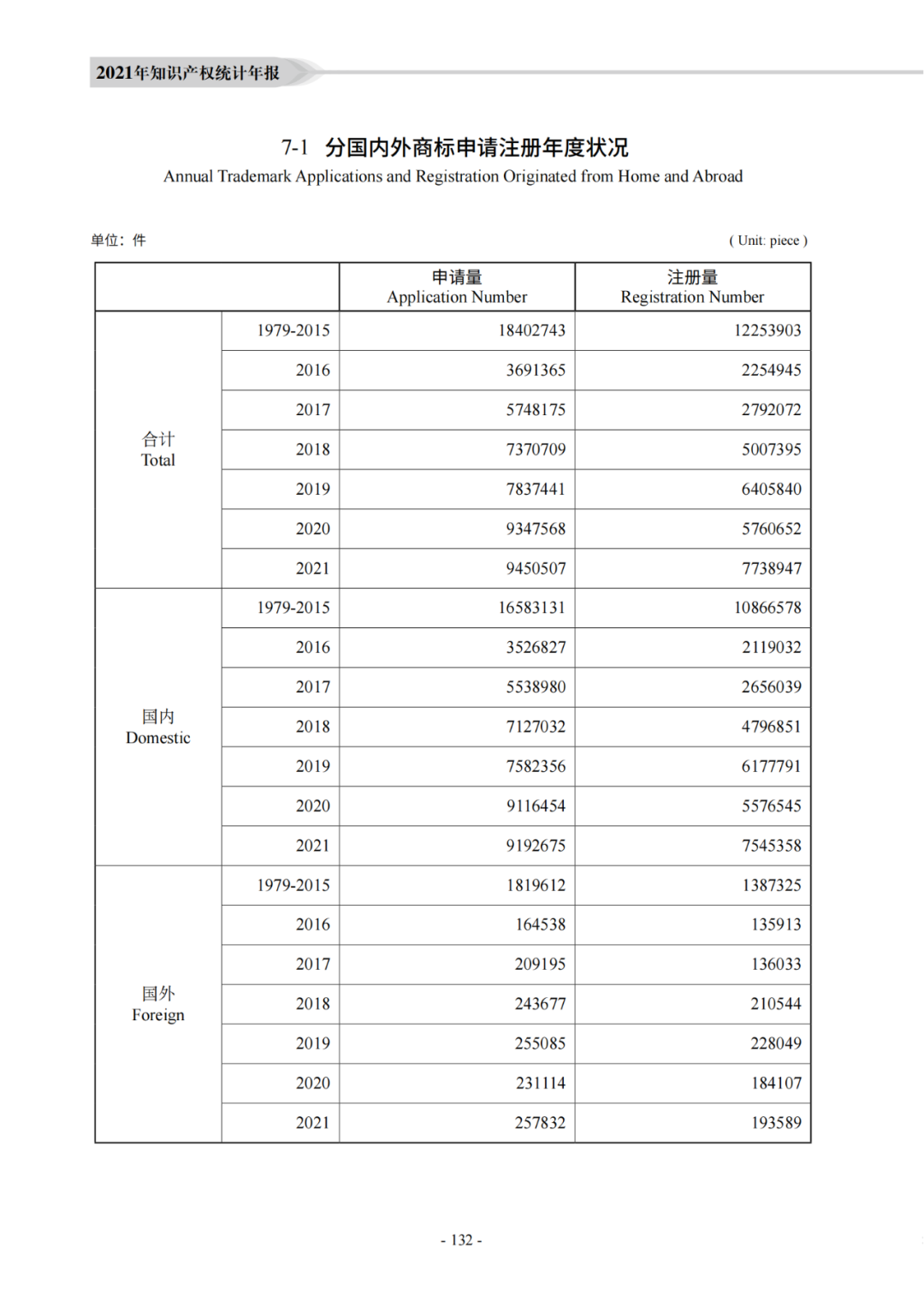 國知局：《2021年知識產權統(tǒng)計年報》全文發(fā)布！  ?