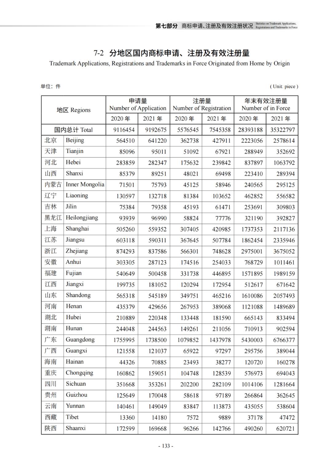 國知局：《2021年知識產權統(tǒng)計年報》全文發(fā)布！  ?