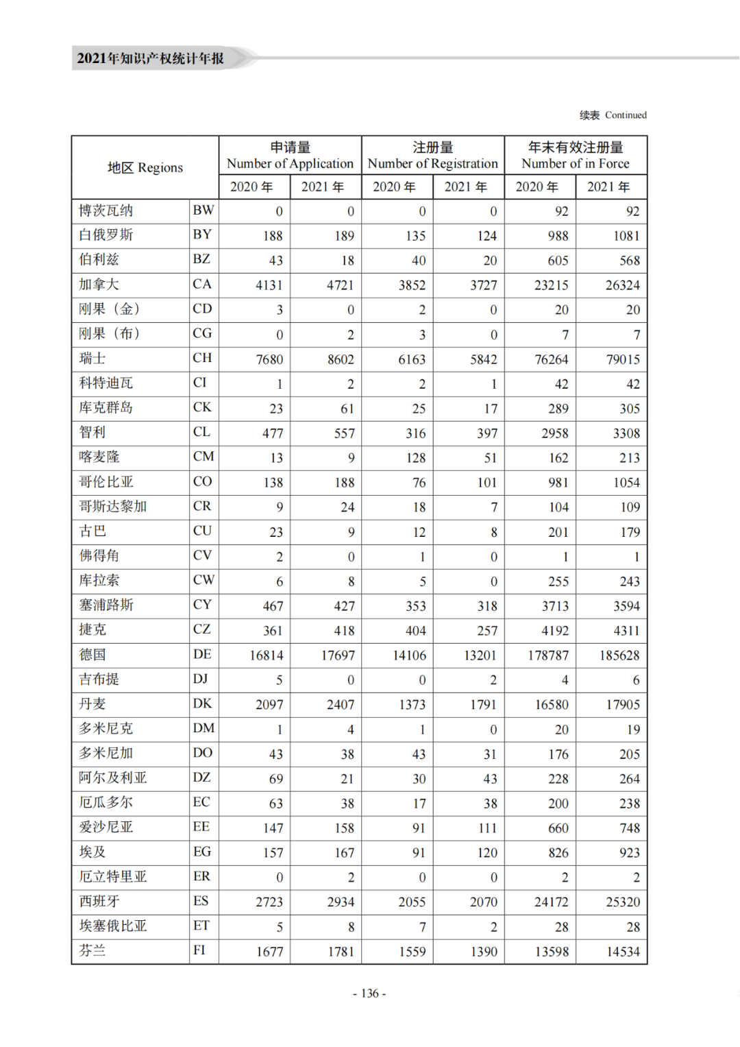 國知局：《2021年知識產權統(tǒng)計年報》全文發(fā)布！  ?