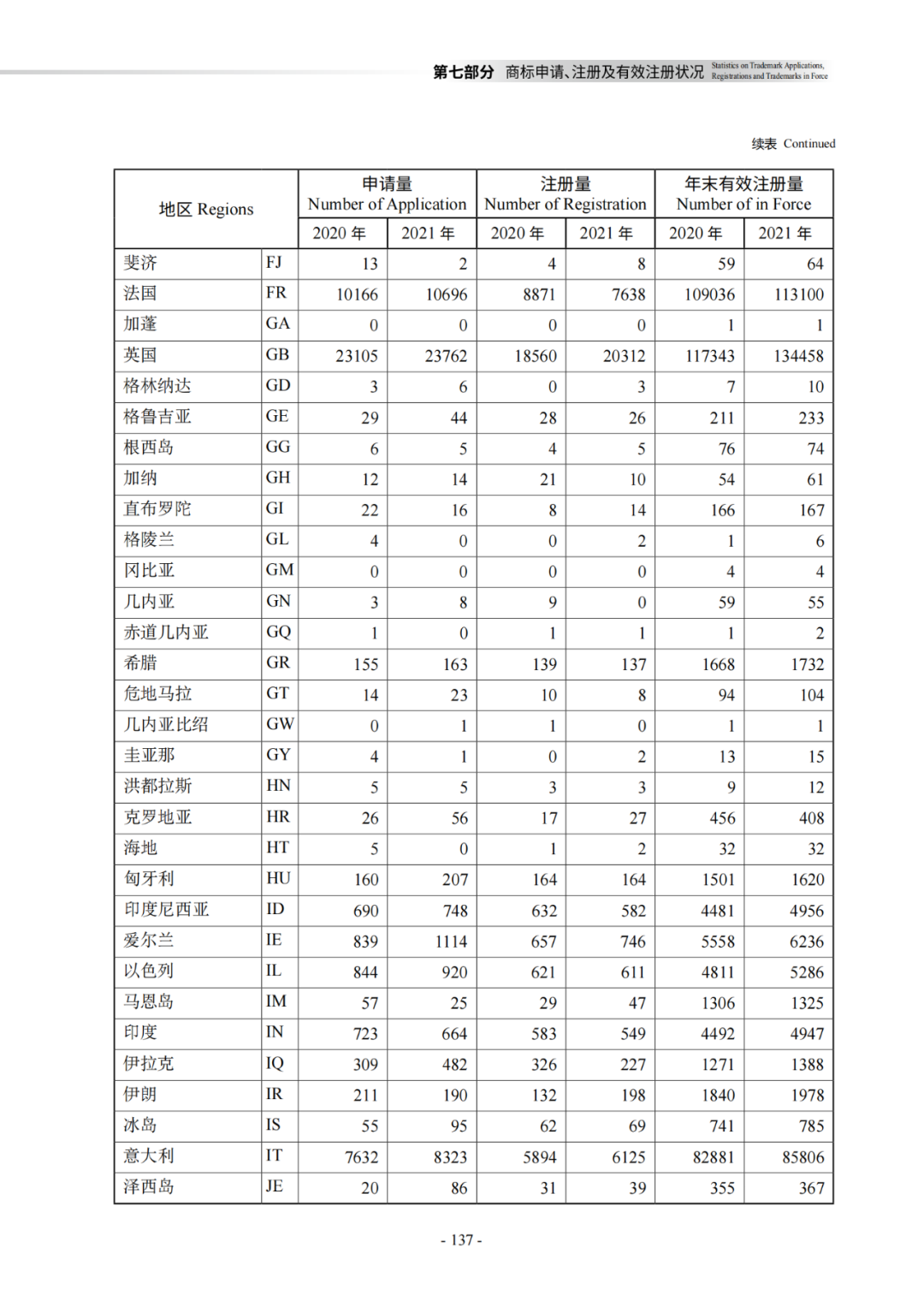 國知局：《2021年知識產權統(tǒng)計年報》全文發(fā)布！  ?