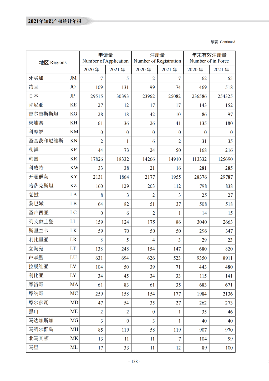 國知局：《2021年知識產權統(tǒng)計年報》全文發(fā)布！  ?