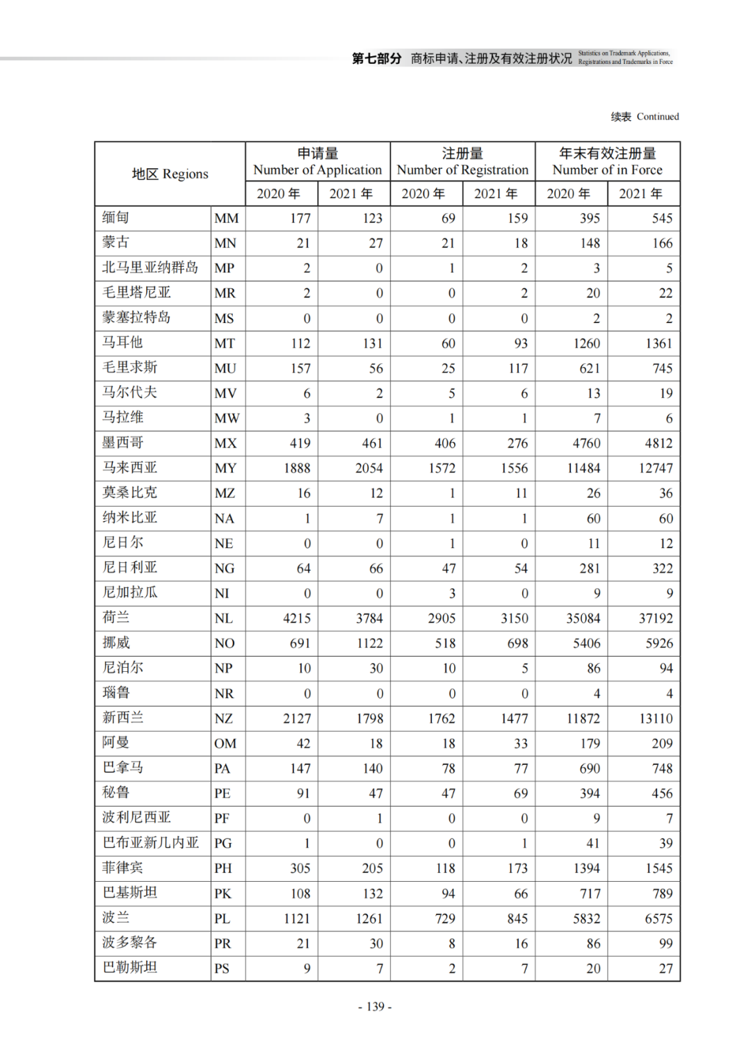 國知局：《2021年知識產權統(tǒng)計年報》全文發(fā)布！  ?