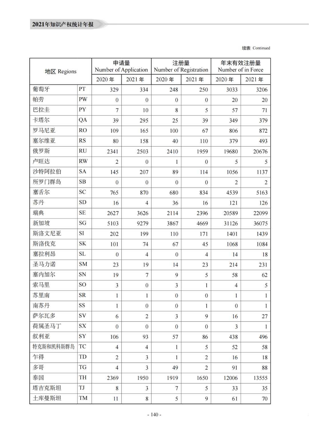 國知局：《2021年知識產權統(tǒng)計年報》全文發(fā)布！  ?