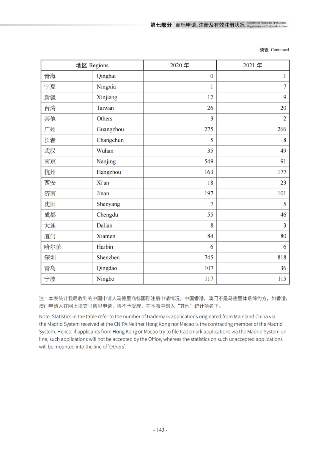 國知局：《2021年知識產權統(tǒng)計年報》全文發(fā)布！  ?