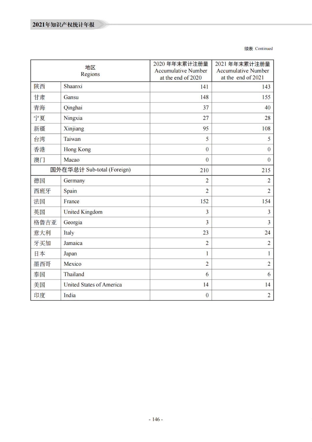 國知局：《2021年知識產權統(tǒng)計年報》全文發(fā)布！  ?