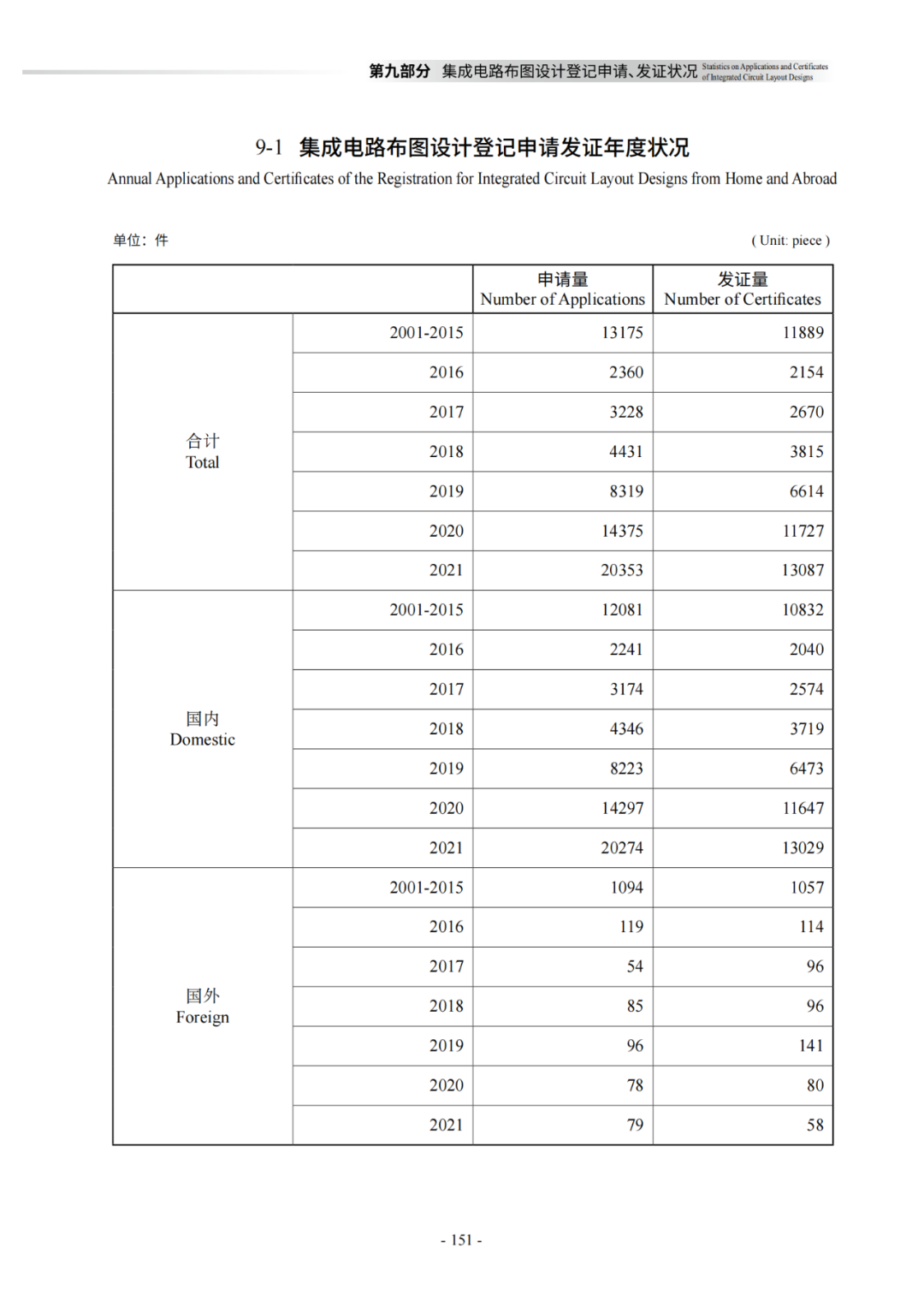 國知局：《2021年知識產權統(tǒng)計年報》全文發(fā)布！  ?