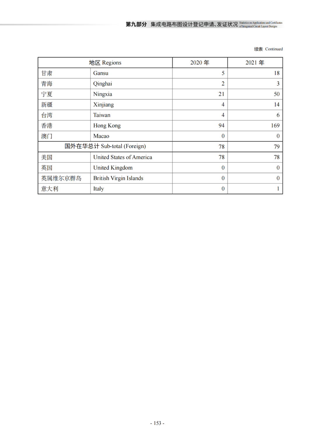 國知局：《2021年知識產權統(tǒng)計年報》全文發(fā)布！  ?