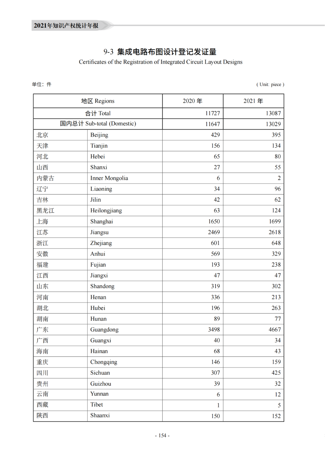 國知局：《2021年知識產權統(tǒng)計年報》全文發(fā)布！  ?