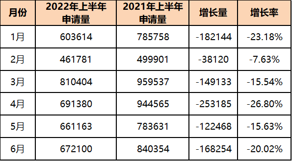 2022年上半年中國(guó)商標(biāo)數(shù)據(jù)報(bào)告已生成  ?