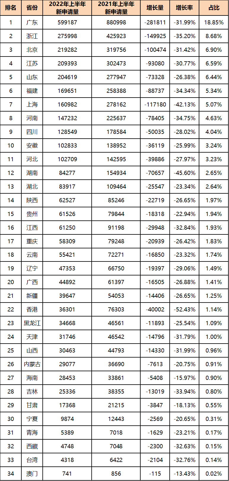 2022年上半年中國商標數(shù)據(jù)報告已生成  ?