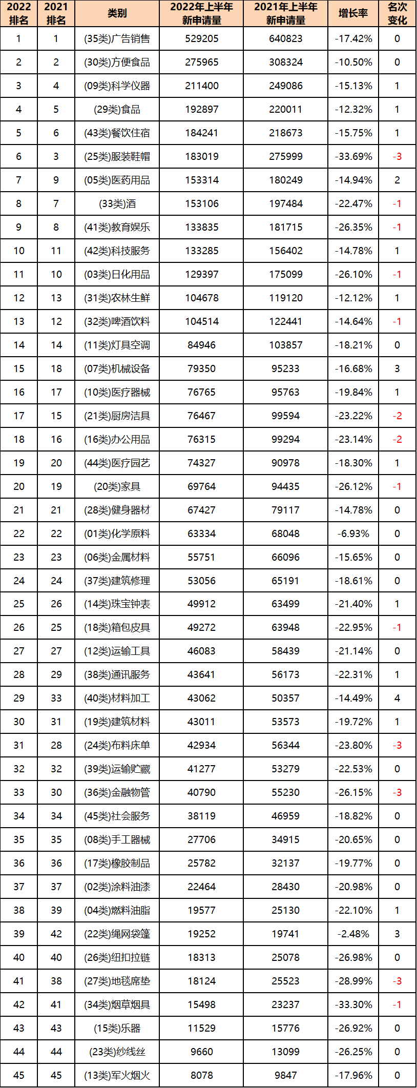 2022年上半年中國(guó)商標(biāo)數(shù)據(jù)報(bào)告已生成  ?