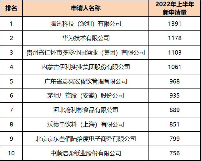 2022年上半年中國(guó)商標(biāo)數(shù)據(jù)報(bào)告已生成  ?