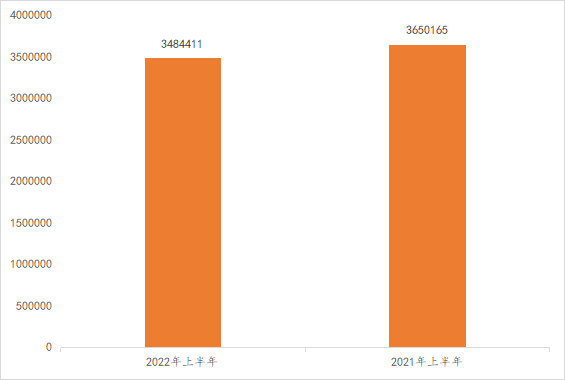 2022年上半年中國商標數(shù)據(jù)報告已生成  ?