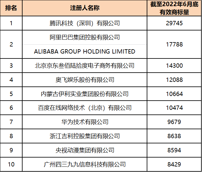 2022年上半年中國商標數(shù)據(jù)報告已生成  ?