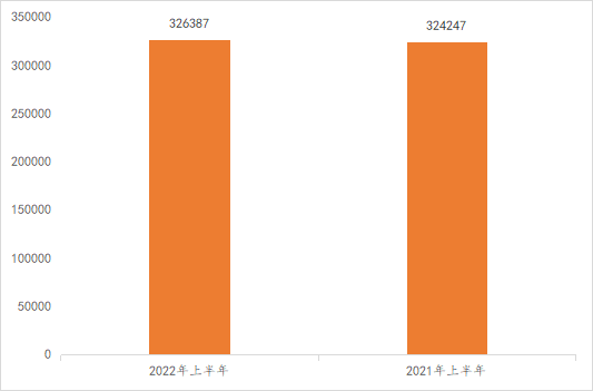 2022年上半年中國商標數(shù)據(jù)報告已生成  ?