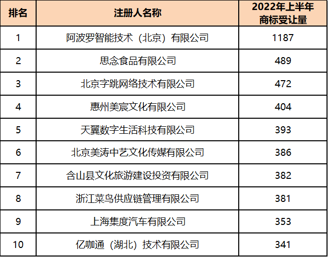 2022年上半年中國(guó)商標(biāo)數(shù)據(jù)報(bào)告已生成  ?