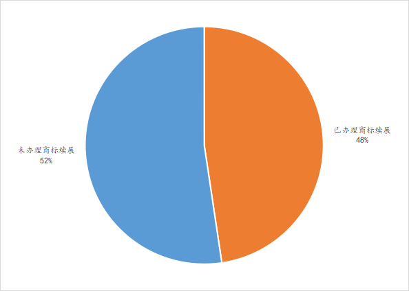 2022年上半年中國商標數(shù)據(jù)報告已生成  ?