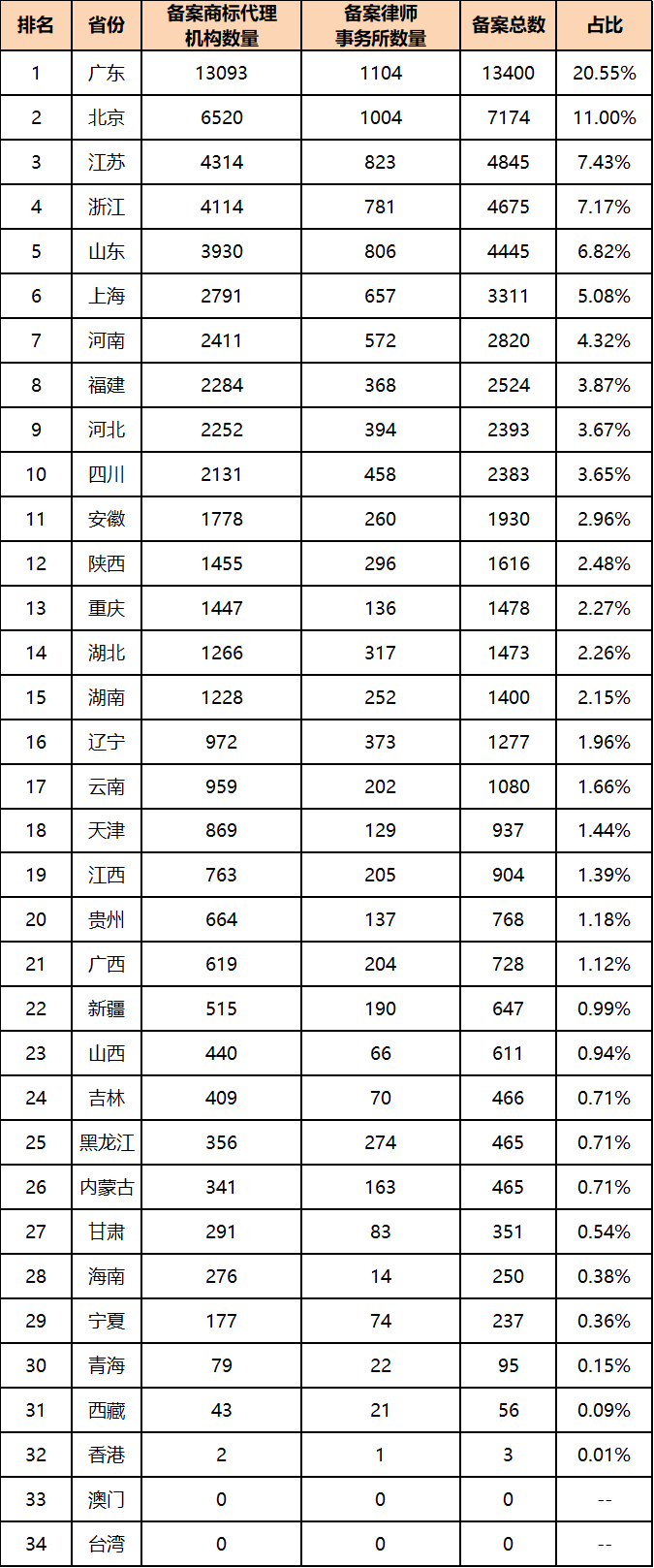 2022年上半年中國商標數(shù)據(jù)報告已生成  ?