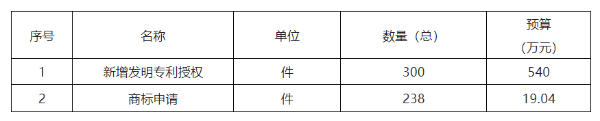 559.04萬！徐州高新技術(shù)產(chǎn)業(yè)開發(fā)區(qū)2022年度采購知識產(chǎn)權(quán)服務(wù)