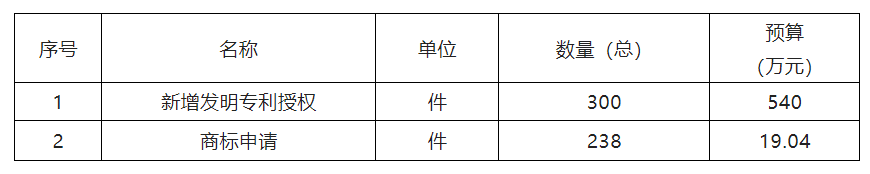 559.04萬！徐州高新技術(shù)產(chǎn)業(yè)開發(fā)區(qū)2022年度采購知識產(chǎn)權(quán)服務(wù)