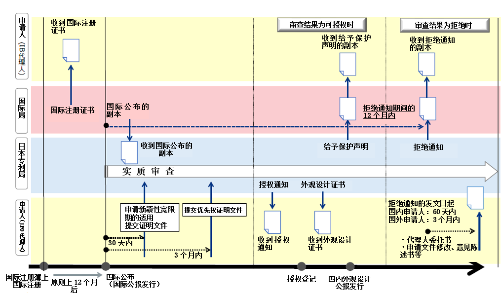 關(guān)于海牙協(xié)定國際申請?jiān)谌毡镜膶彶槌绦蚣傲鞒淌聞?wù)的介紹  ?