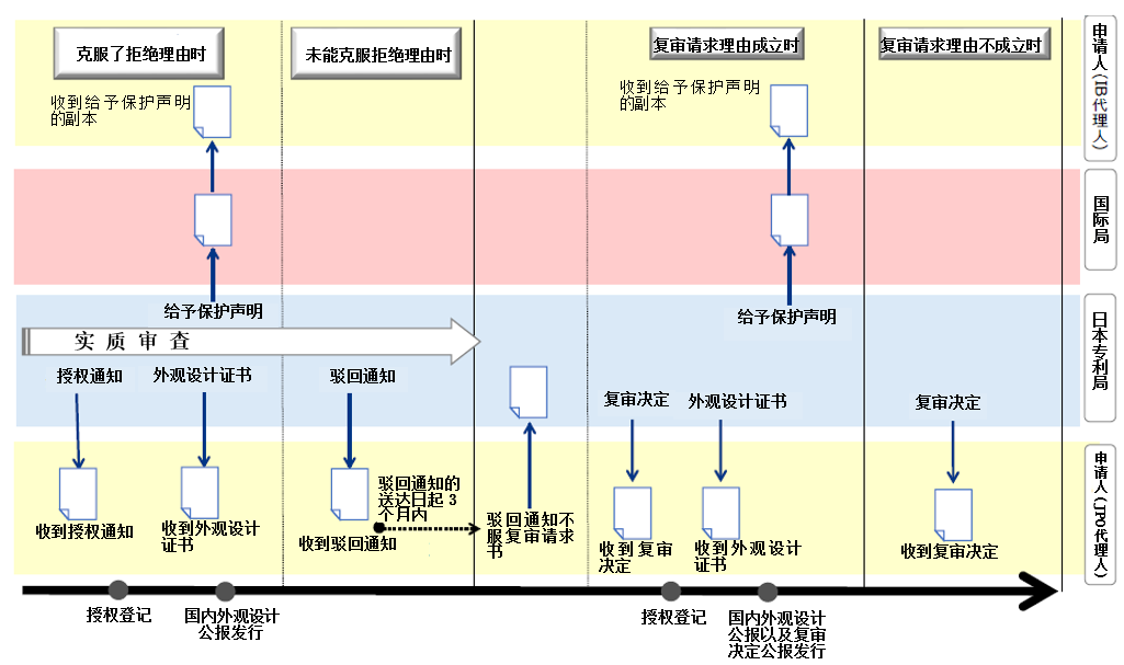 關(guān)于海牙協(xié)定國際申請?jiān)谌毡镜膶彶槌绦蚣傲鞒淌聞?wù)的介紹  ?