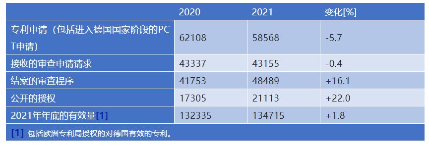 新冠疫情兩年來德國(guó)專利動(dòng)態(tài)概況  ?