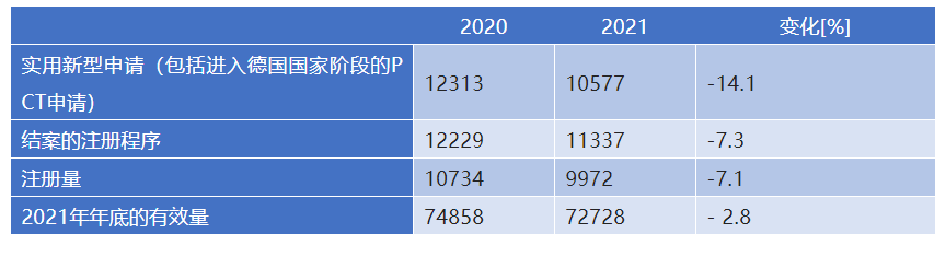 新冠疫情兩年來德國(guó)專利動(dòng)態(tài)概況  ?