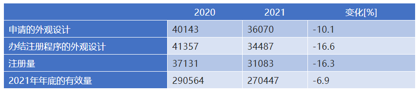 新冠疫情兩年來德國(guó)專利動(dòng)態(tài)概況  ?