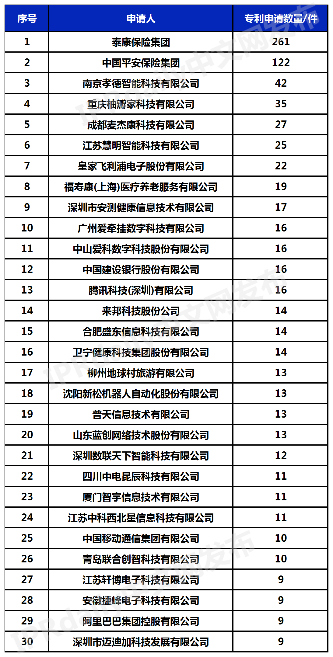 中國智慧養(yǎng)老運營企業(yè)專利排行榜（TOP30）  ?