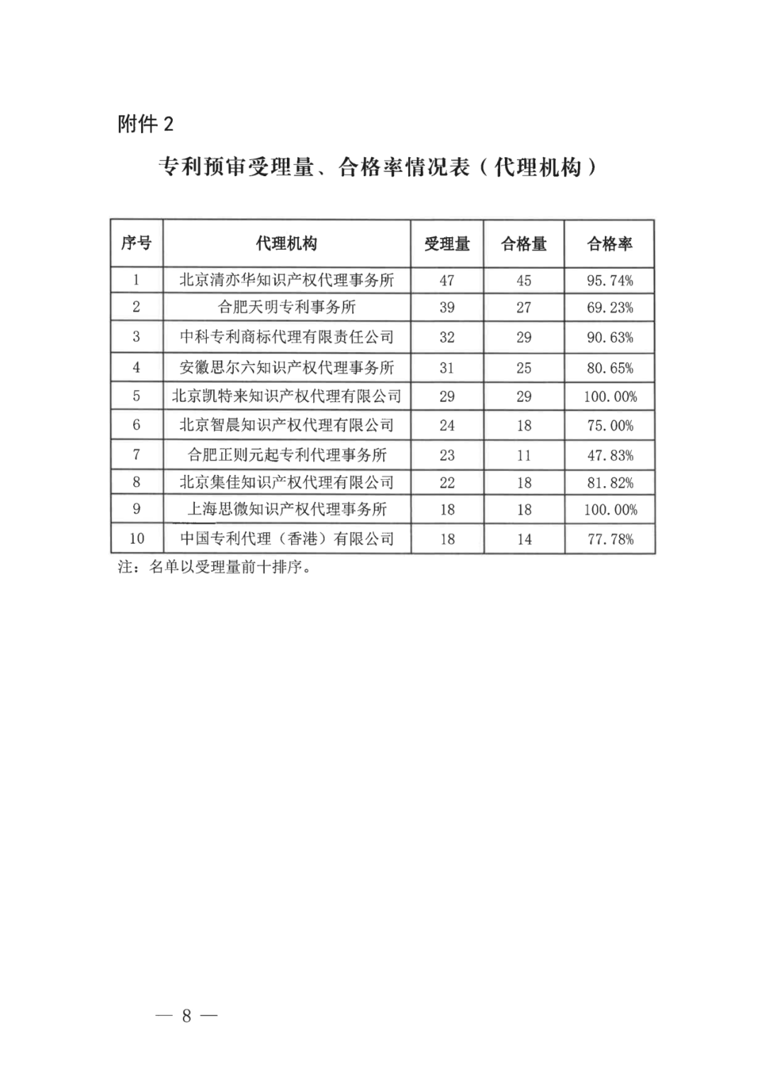 中國（合肥）知識產(chǎn)權(quán)保護中心2022年上半年專利預審申請合格率為71%