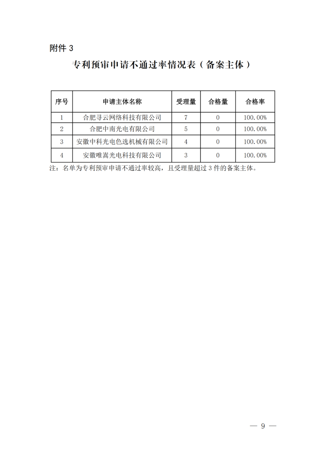 中國（合肥）知識產(chǎn)權(quán)保護中心2022年上半年專利預(yù)審申請合格率為71%